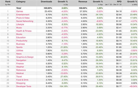 2022 Annual Report: Top Grossing Apps and Categories in App .